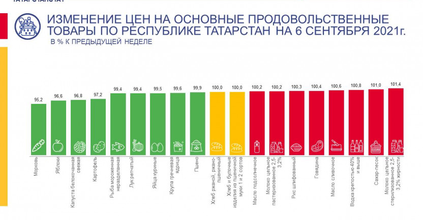 Об изменении цен на основные продовольственные товары по Республике Татарстан на 6 сентября 2021 года